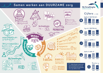 Letterlijk en figuurlijk ‘bouwen wij samen aan duurzame zorg’