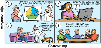 Segmentatiemodel